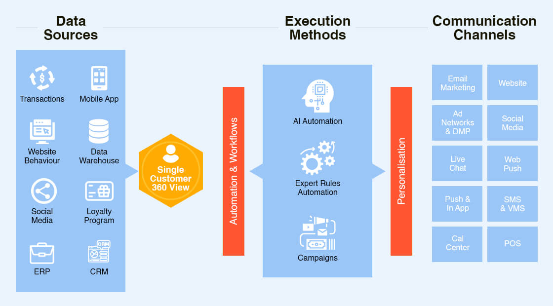 Customer Data and Experience Platform